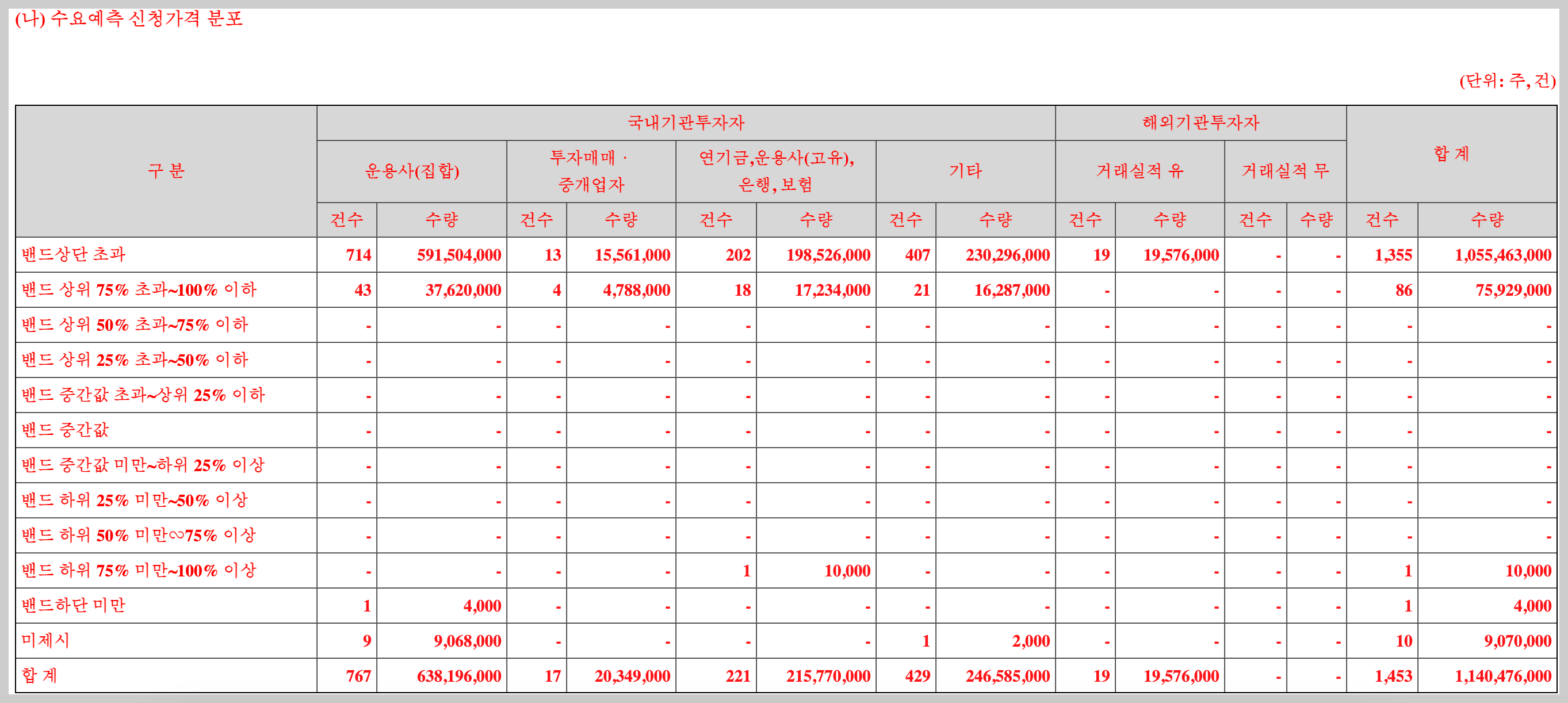 캡스톤파트너스 공모주