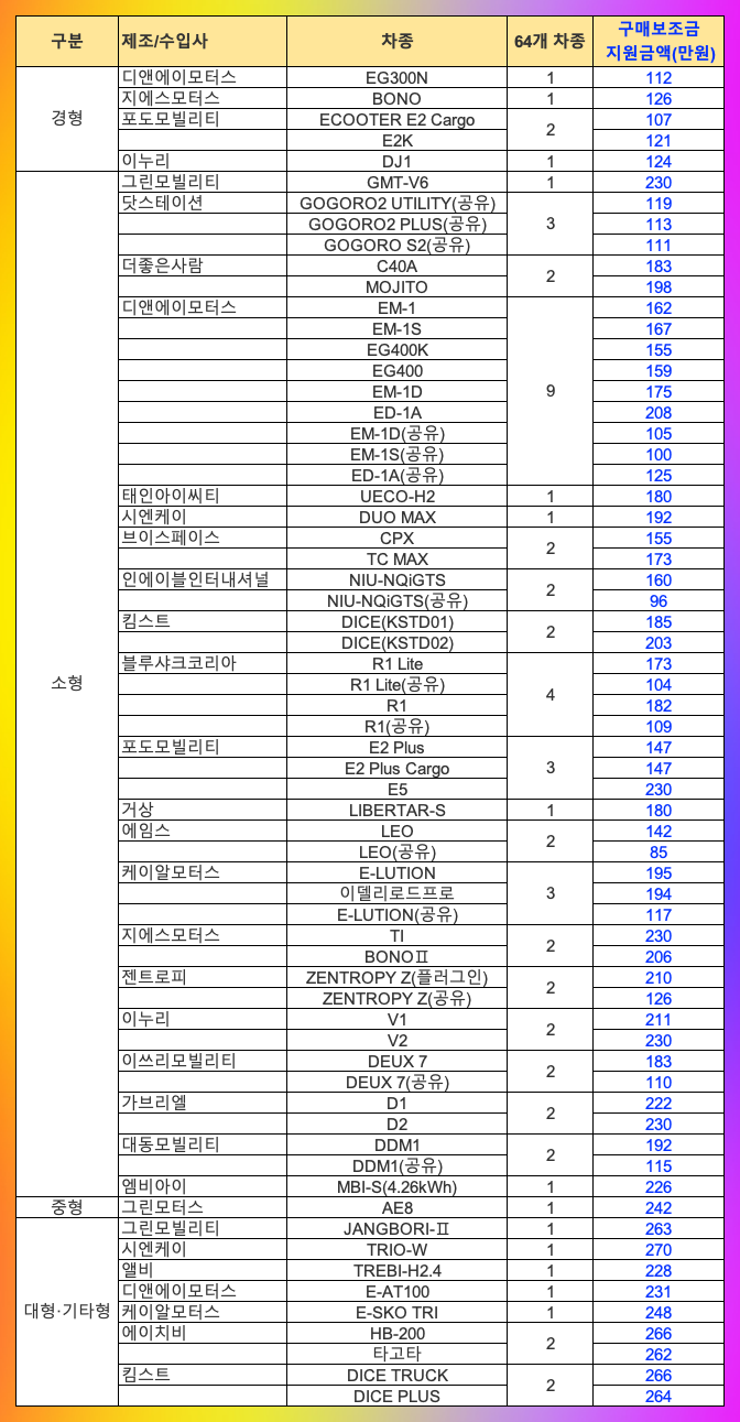 기 이륜차-64개 차종 국가 보조금 금액 