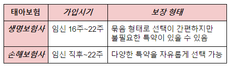  태아보험 체크리스트