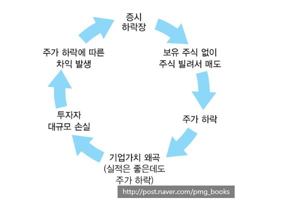  공매도란 무엇일까?  그리고 언제부터 공매도는 금지가 풀릴까?
