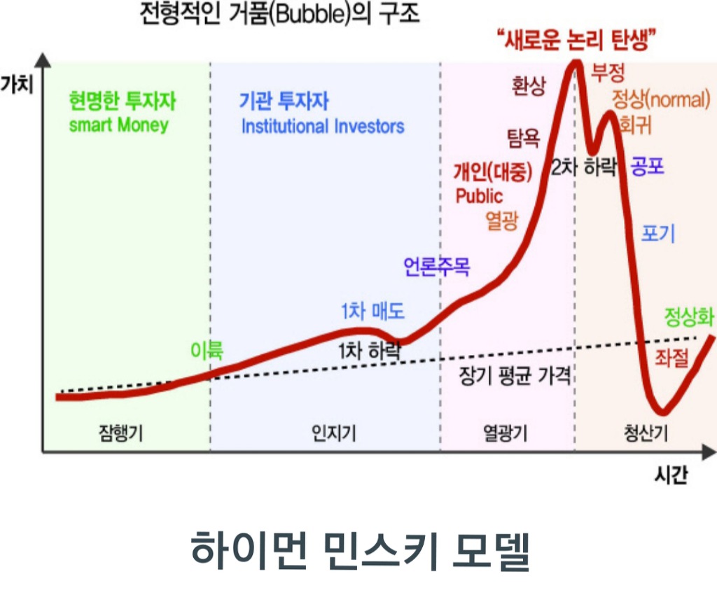  빼박...    하이먼 민스키 모델