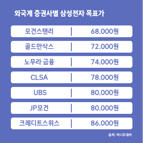 외국계 증권사별 삼성전자 목표가 이미지