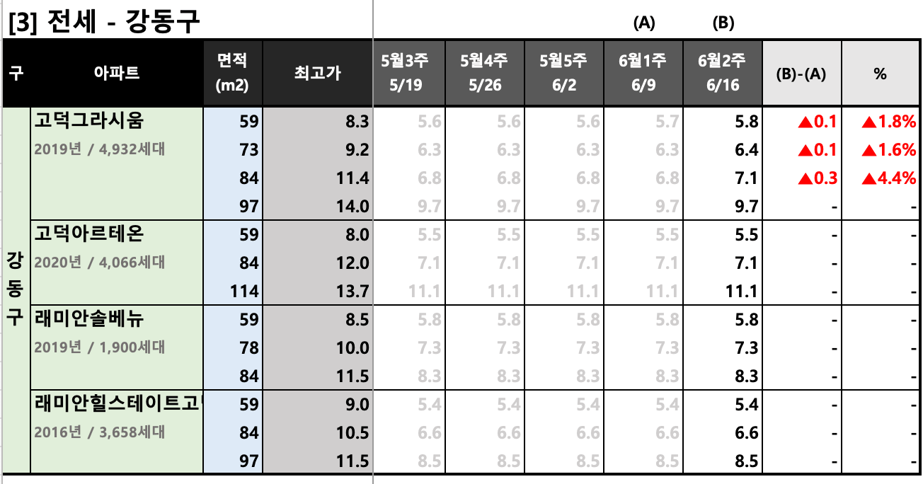 강동구 KB시세 동향 (전세)