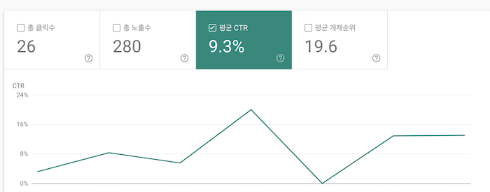  구글 애드센스 기초: RPM, CTR, CPC