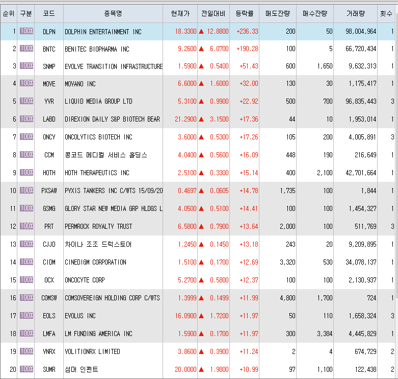  3월23일 미국주식 상승률 상위 종목 TOP 300