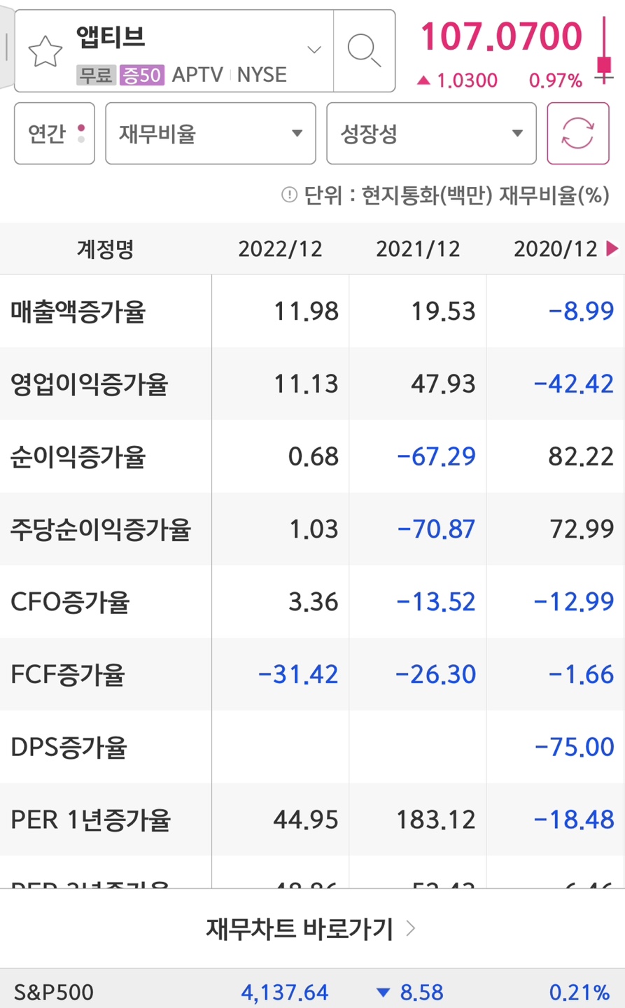 Aptive의 매출액/영업이익/EPS증가율입니다.