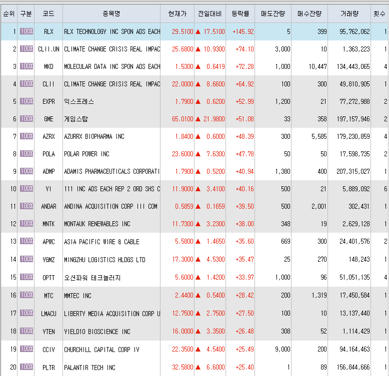  1월22일 미국주식 상승률 상위 종목 TOP 300