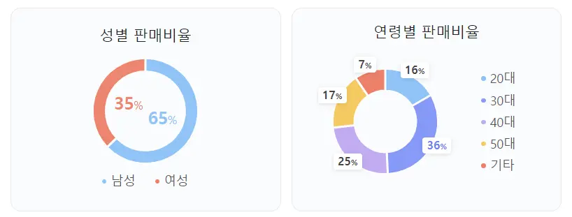 2024 BMW 3시리즈 구매비율