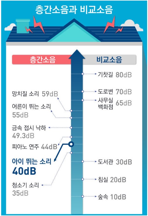 층간소음법적기준변경
층간소음비교소음