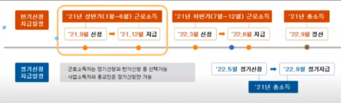  2022근로장려금 신청방법 기간 신청자격 지금액 총정리