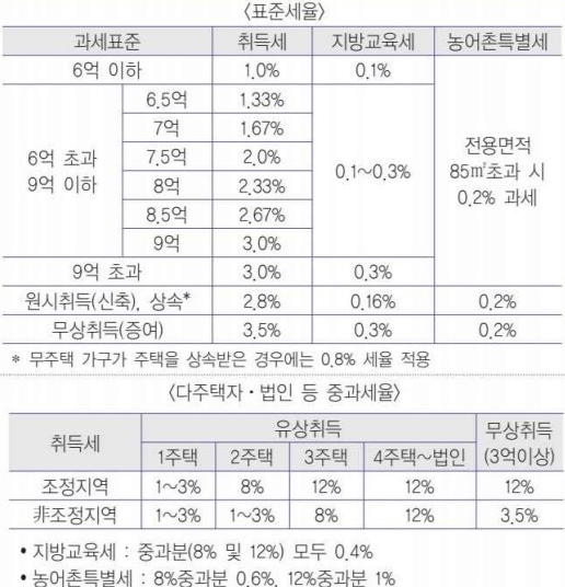 부동산 취득세율 표