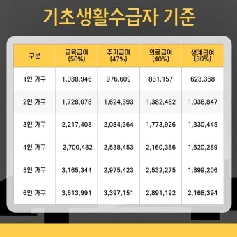 2025 기초생활 수급비 수급자 생계급여_3