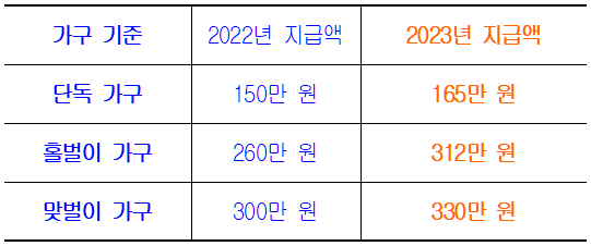 2023년 근로장려금 지급 금액