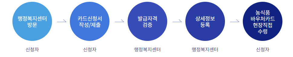 농식품 바우처 신청방법