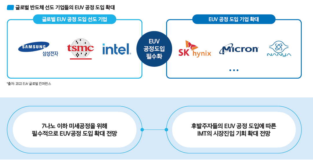 EUV 시장진입 기회 확대