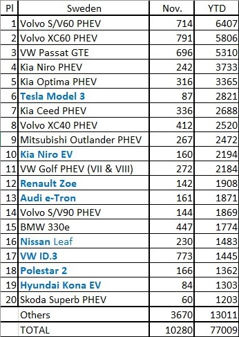 20년 11월 스웨덴 전기차 판매량 통계를 보여주고 있습니다.