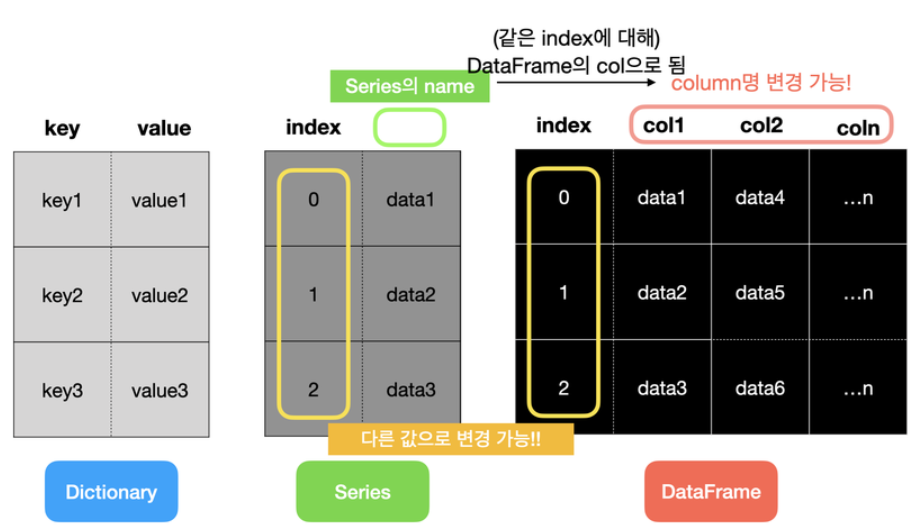  Pandas, NumPy