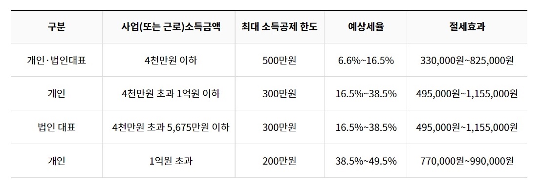 노란우산-소득별-소득공제-절세효과