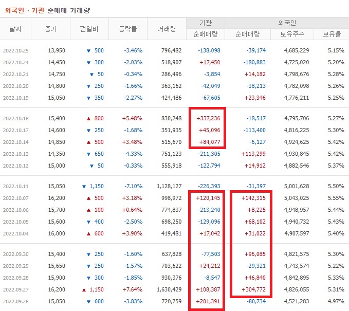 파라다이스 9월 ~ 10월 외국인 기관 순매수