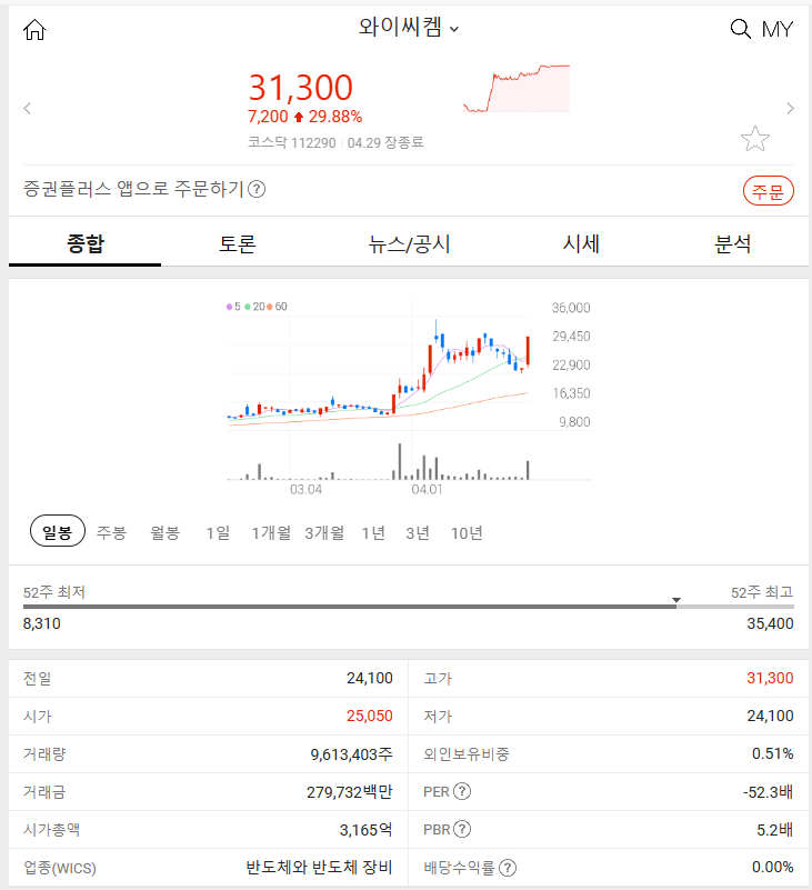 와이씨켐 (+29.88%) 2024년 4월 29일 주식 시장 특징주
