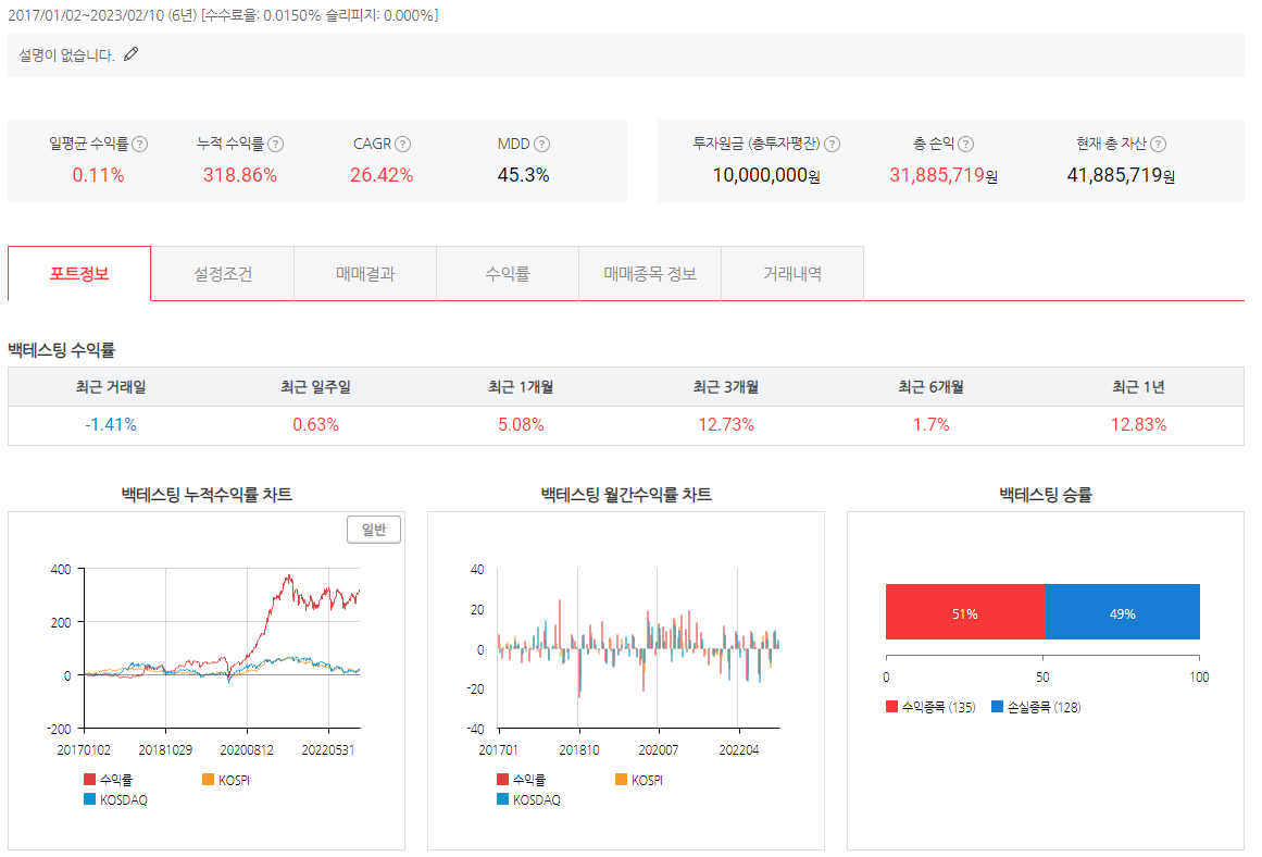 저PCR전략-백테스트-CAGR-26.42-MDD-45.3