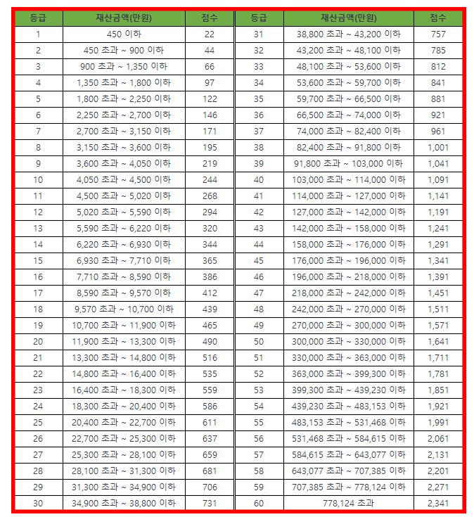 재산 등급별 점수 (출처:국민건강보험공단)