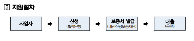 대전 대환대출 절차