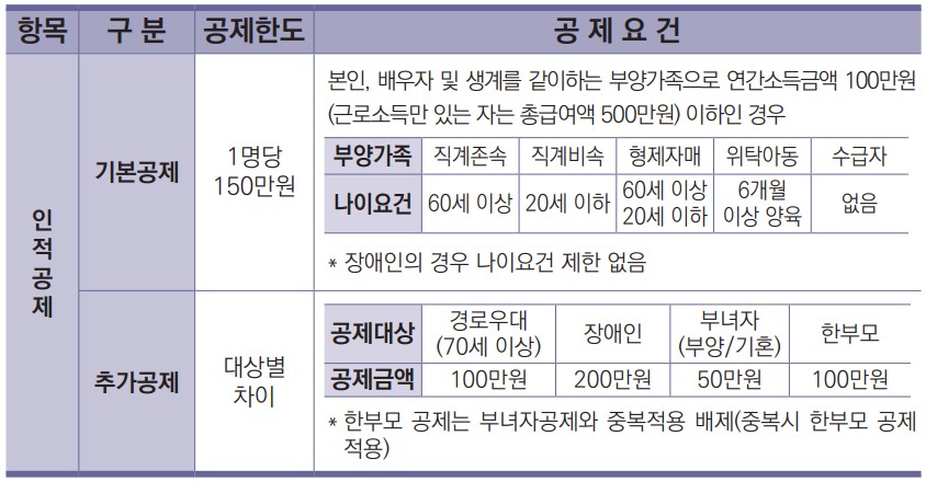 연말정산 인적공제