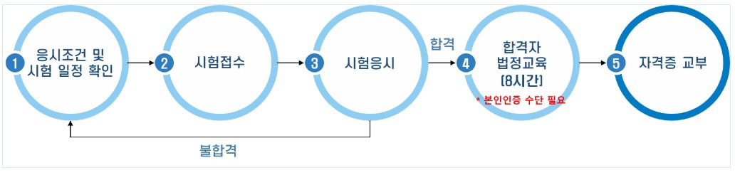 화물운송자격증 온라인교육 7