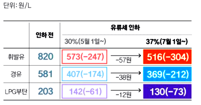 유류세 인하