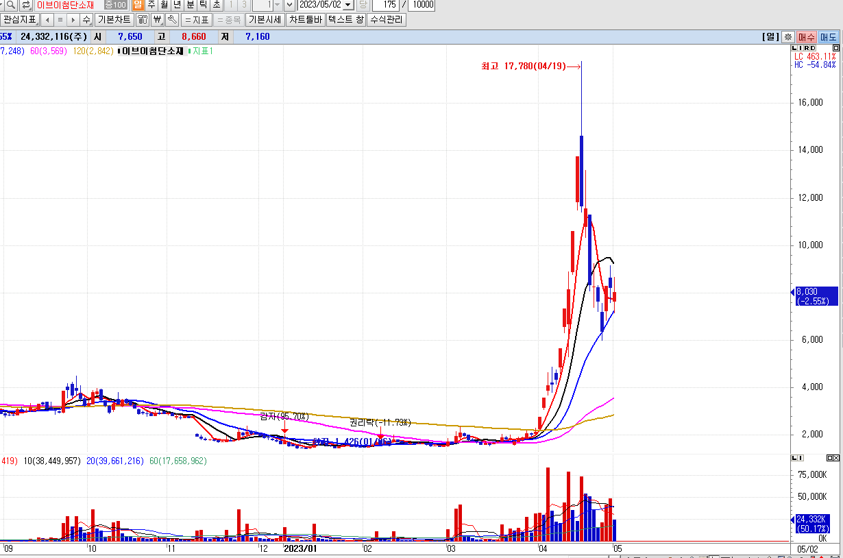 이브이첨단소재 주식 차트