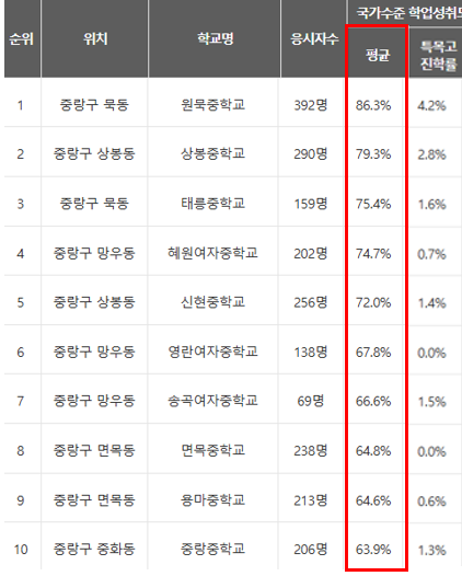 중랑구 학군