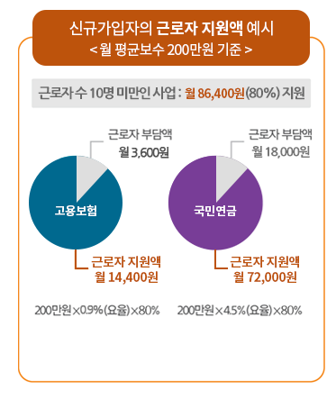 두루누리지 근로자지원금 예시