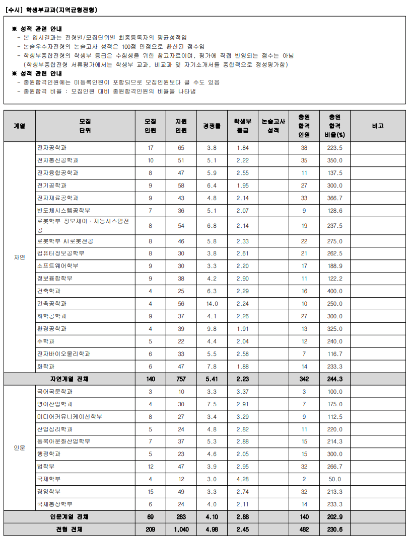 2024 광운대 지역균형 추가합격 예비번호