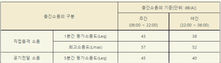 층간소음의 법적 구분