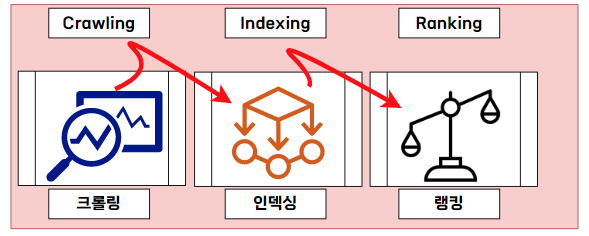 크롤링&#44;인덱싱&#44;랭킹