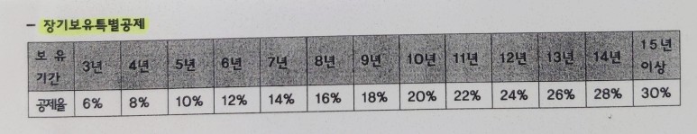 양도세 신고 관할 세무서 [생활 상식] 부동산 양도소득세 오프라인 셀프 신고 방법, 양도소득세 간편신고서 작성 17