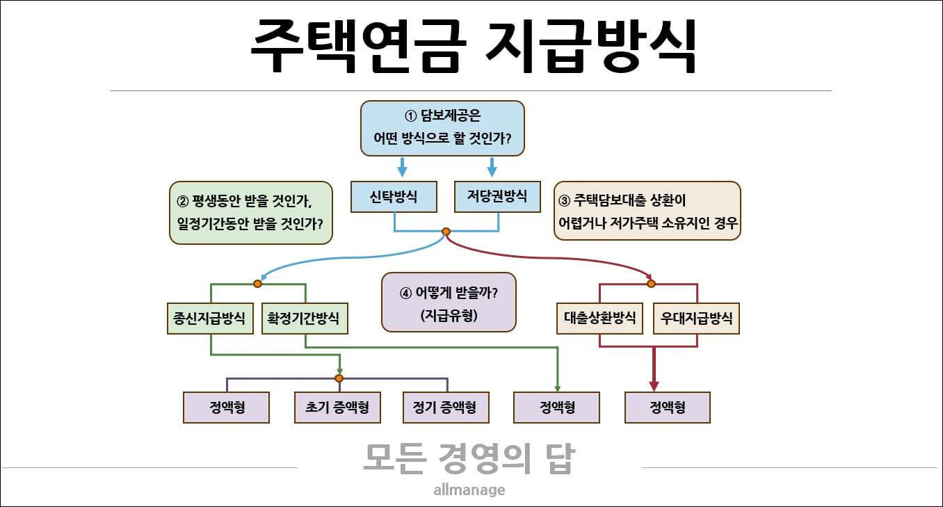 주택연금 지급방식