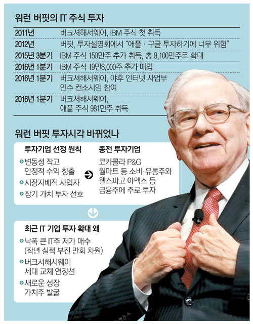  워렌 버핏도 참고하는 수익성 파악하기