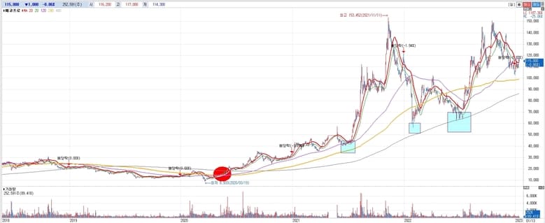 에코프로-일봉차트480