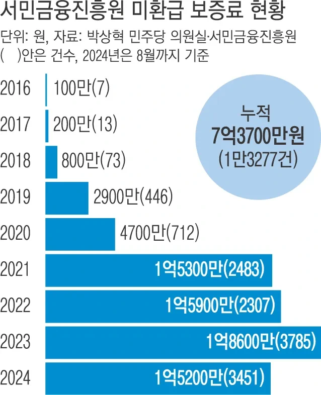 햇살론 뱅크 서민대출 보증료