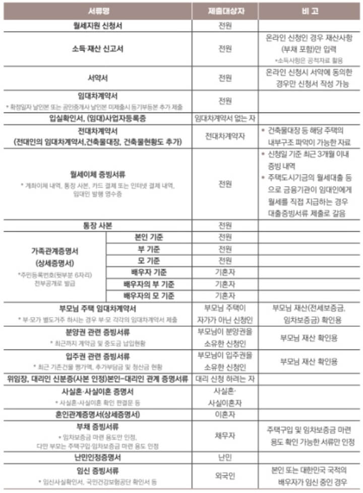 청년월세-한시-특별지원-제출서류