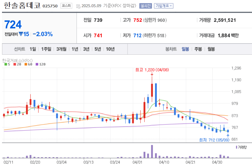 김문수 관련주 (테마주) 2025