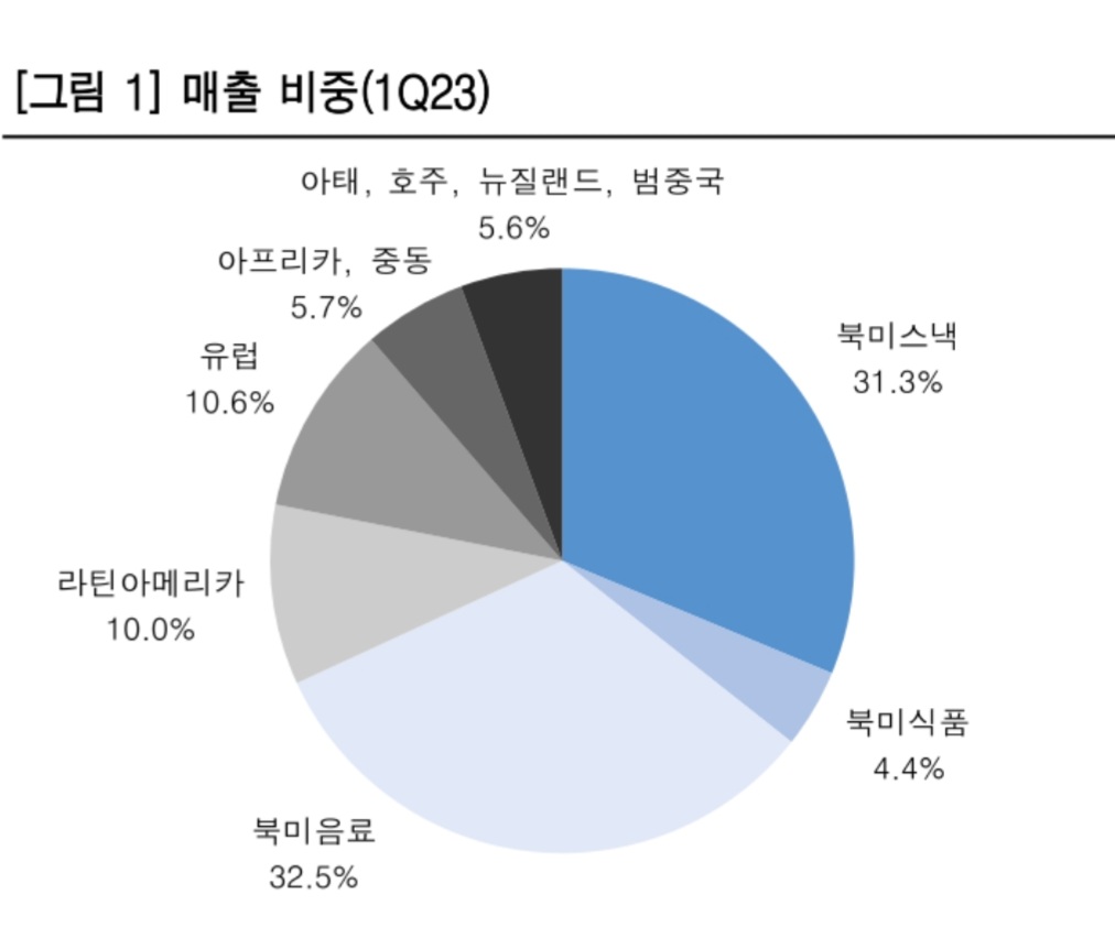 펩시코 국가별 매출비중