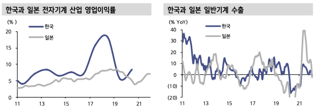 한국과 일본 전자기계 산업 영업이익률 / 한국과 일본 일반기계 수출