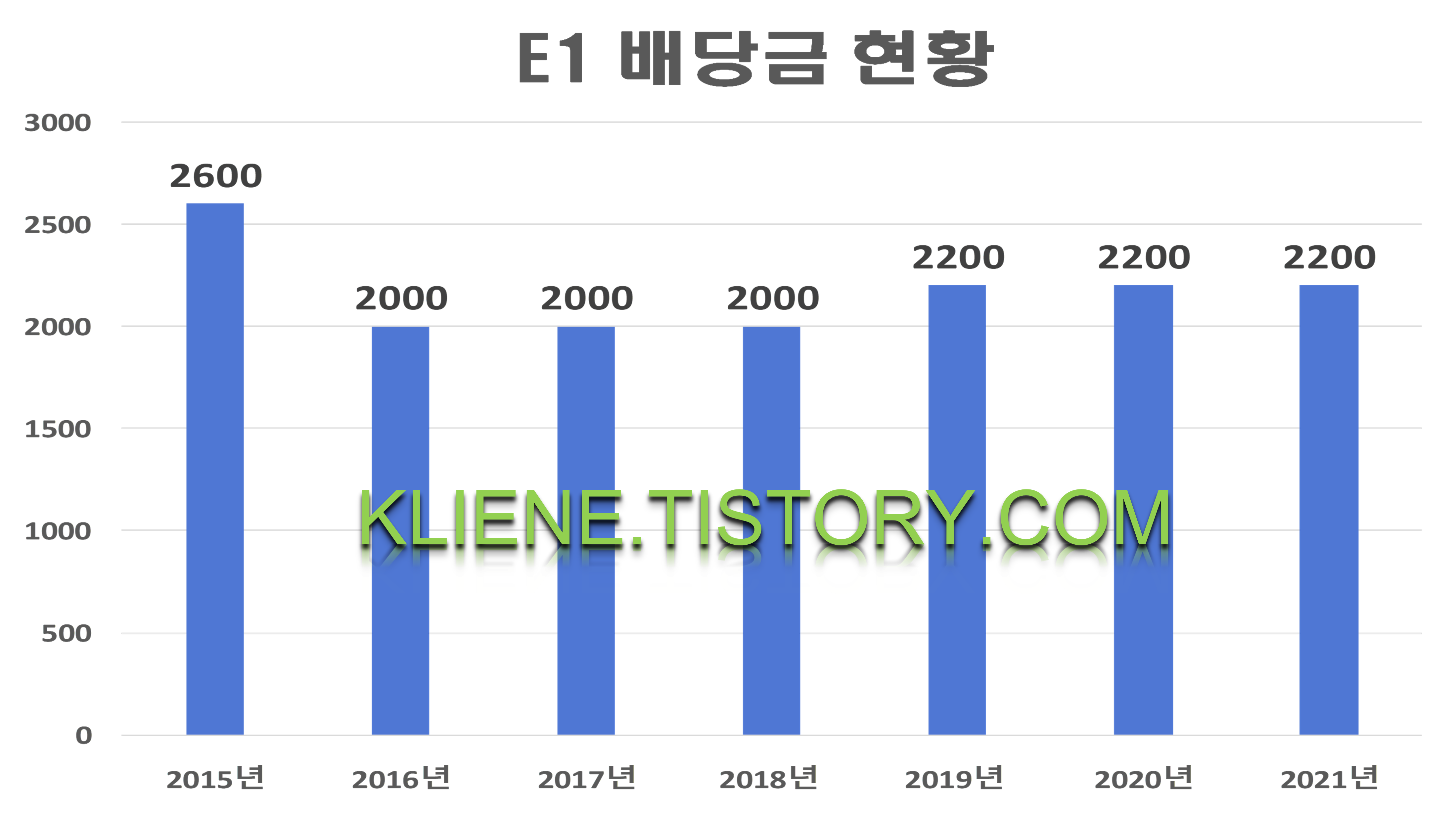  E1 배당금(2021년)