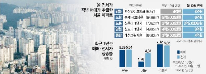  전셋값 상승이 과연 '저금리' 때문일까? [금리 더 낮은 해외 임대료 하락 현상]
