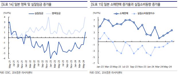 일본 명목 및 실질임금 증가율