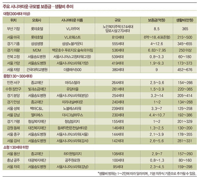 실버타운비용3