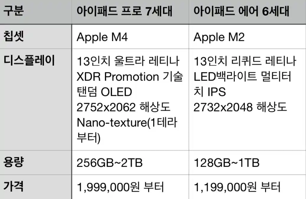 아이패드프로7세대와에어6세대스펙비교